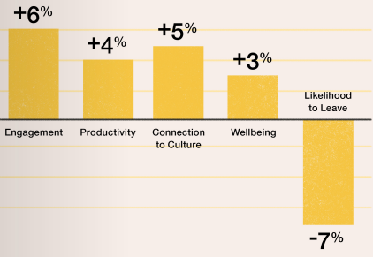well-being gap between leaders and employees leader transparency graphic