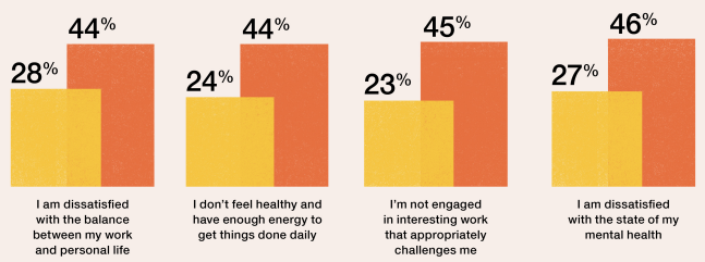 well-being gap between leaders and employees dissatisfaction graphic