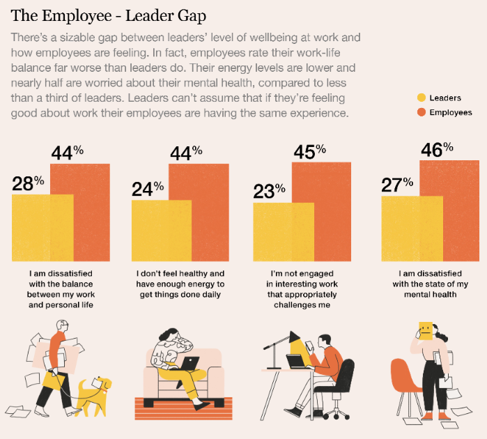 leader employee gap
