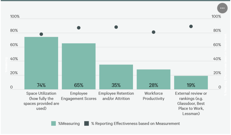 CBRE Office Utilization