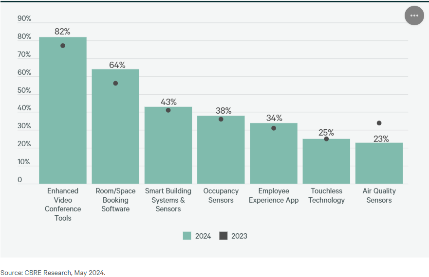 CBRE company video technology priorities