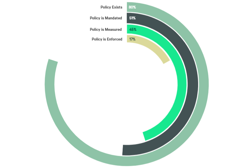 CBRE Return to work policy inforcement