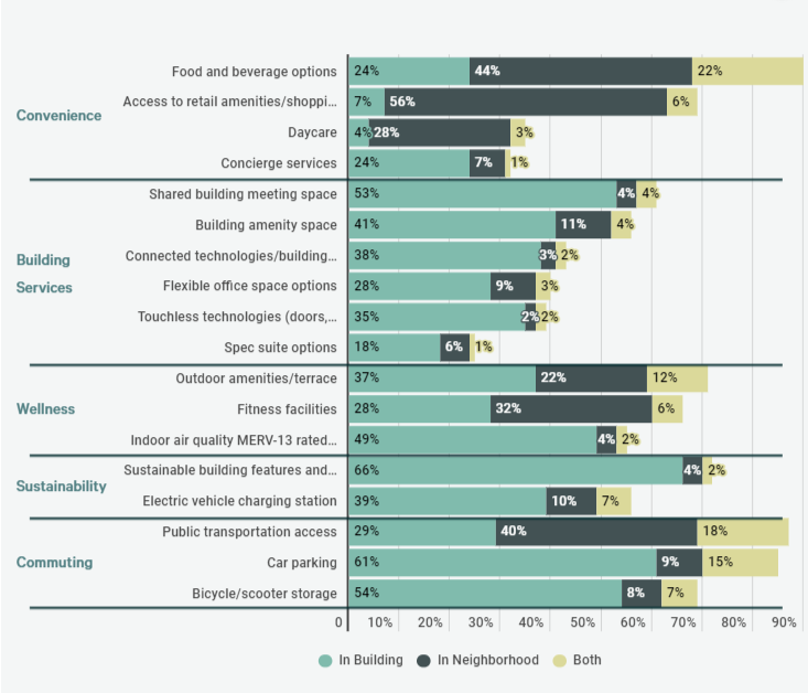 CBRE Amenities list