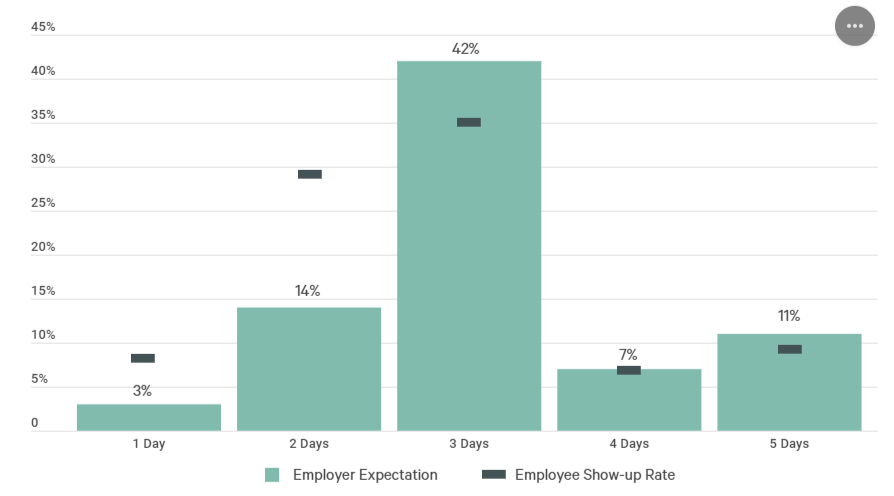 CBRE employer expectation vs show up rate